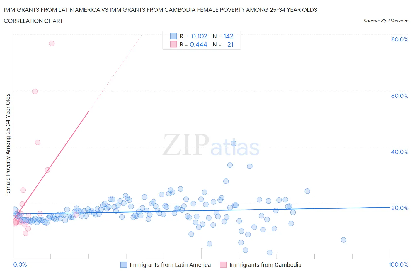 Immigrants from Latin America vs Immigrants from Cambodia Female Poverty Among 25-34 Year Olds