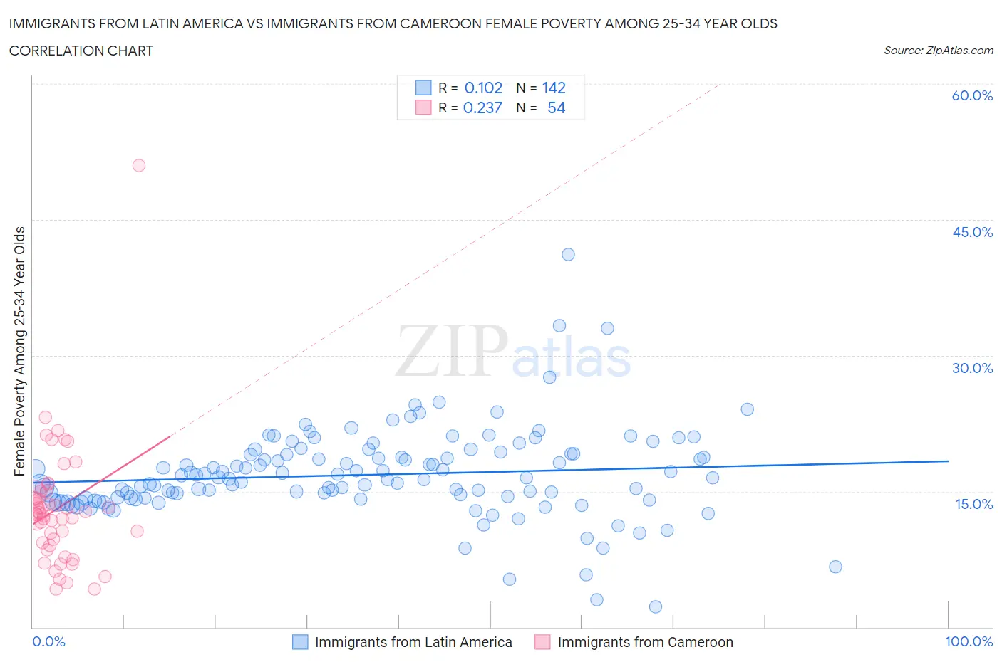 Immigrants from Latin America vs Immigrants from Cameroon Female Poverty Among 25-34 Year Olds