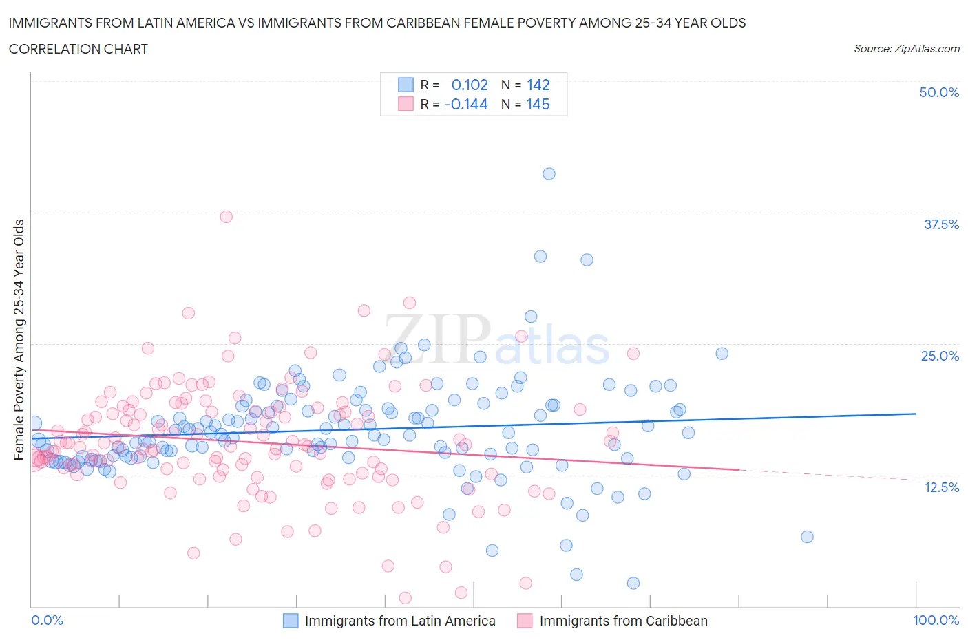 Immigrants from Latin America vs Immigrants from Caribbean Female Poverty Among 25-34 Year Olds