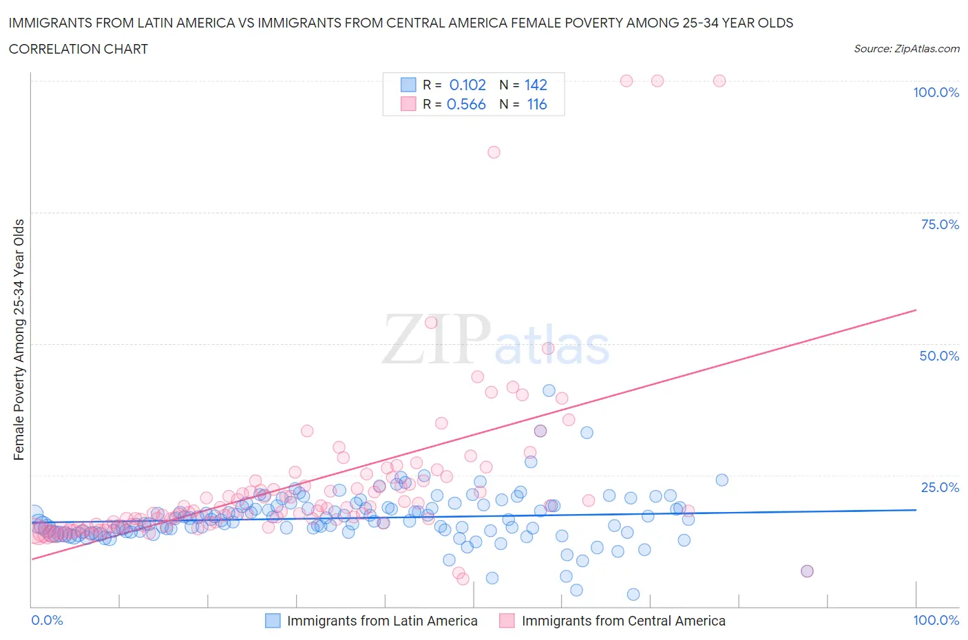 Immigrants from Latin America vs Immigrants from Central America Female Poverty Among 25-34 Year Olds