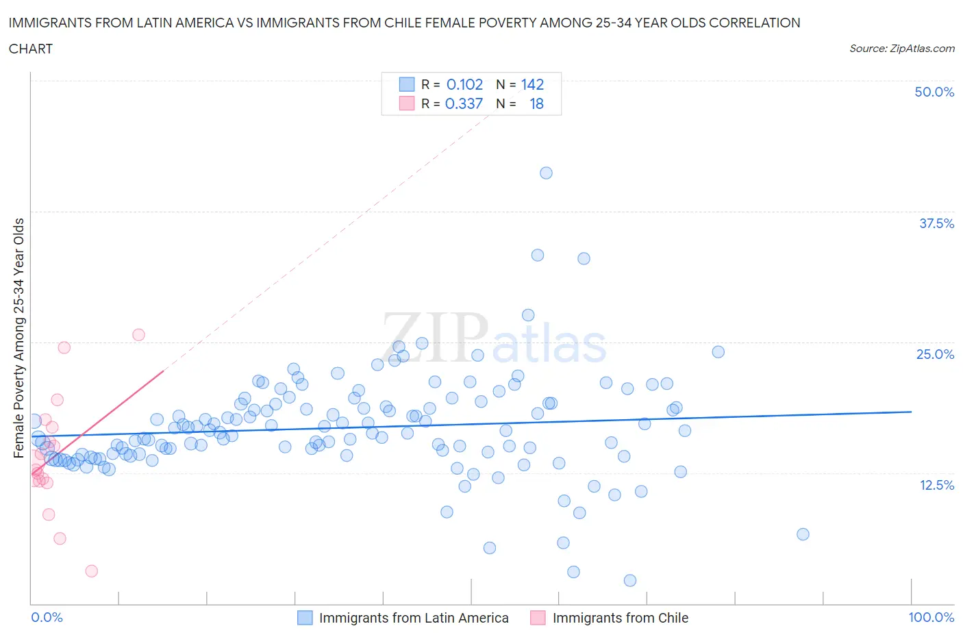 Immigrants from Latin America vs Immigrants from Chile Female Poverty Among 25-34 Year Olds