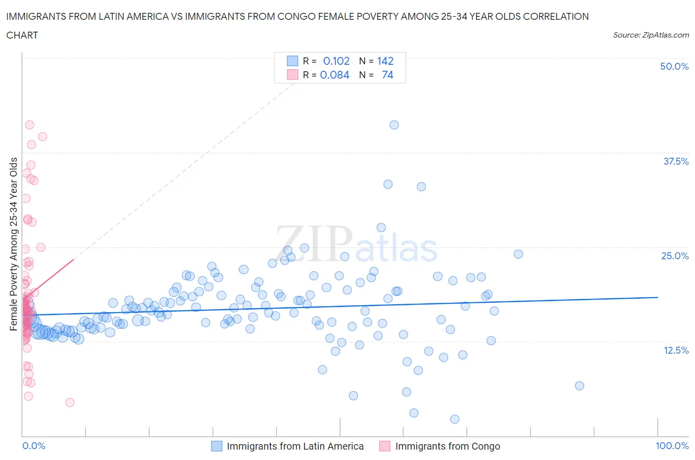 Immigrants from Latin America vs Immigrants from Congo Female Poverty Among 25-34 Year Olds