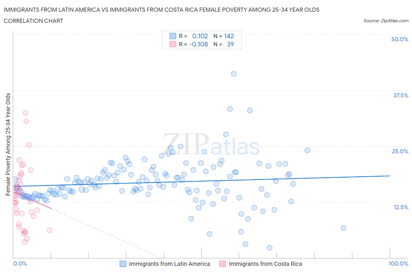 Immigrants from Latin America vs Immigrants from Costa Rica Female Poverty Among 25-34 Year Olds