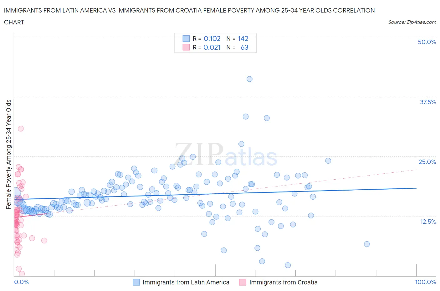 Immigrants from Latin America vs Immigrants from Croatia Female Poverty Among 25-34 Year Olds