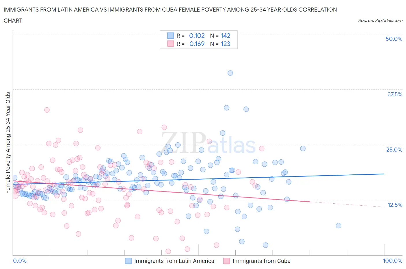 Immigrants from Latin America vs Immigrants from Cuba Female Poverty Among 25-34 Year Olds