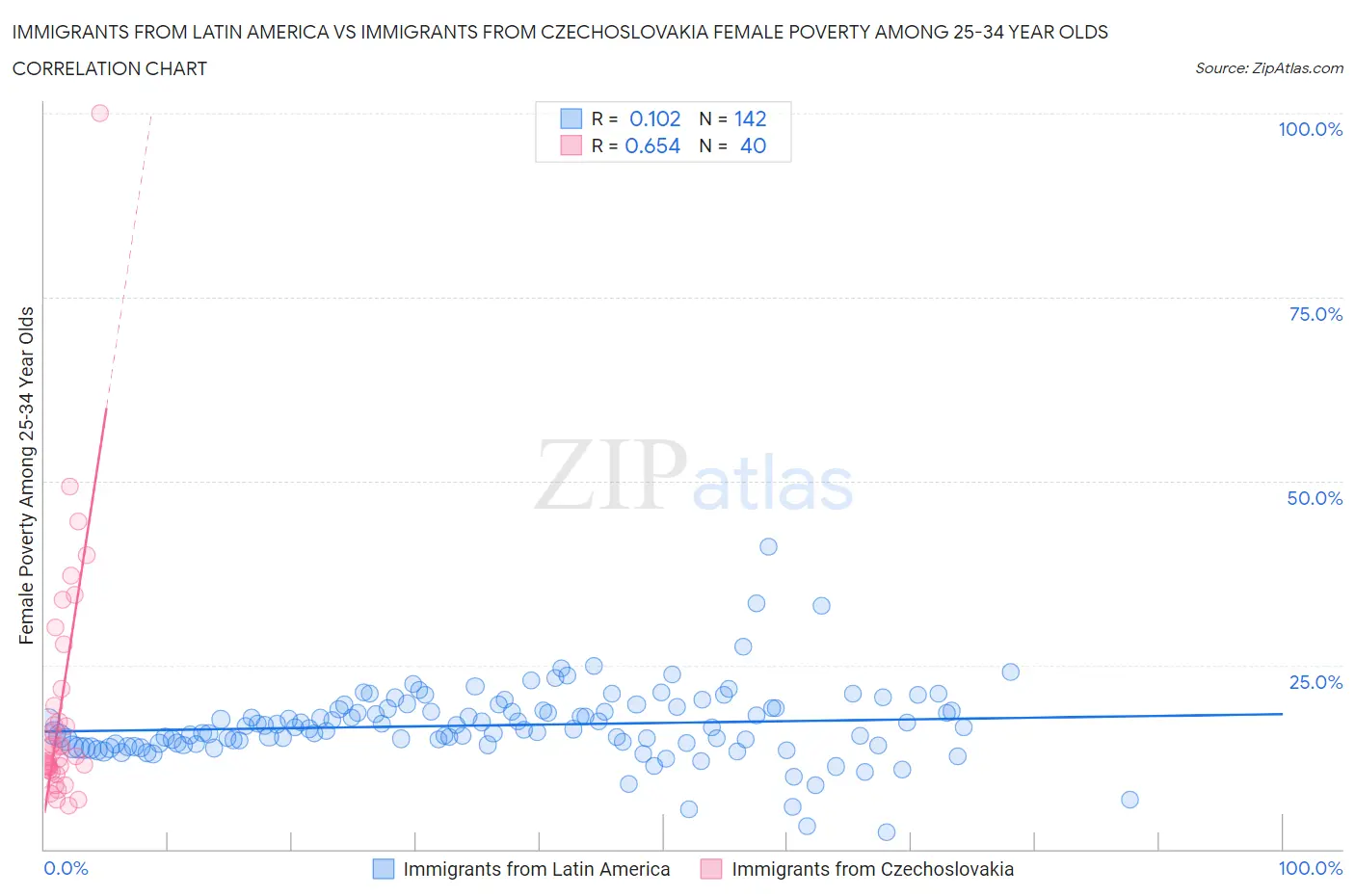 Immigrants from Latin America vs Immigrants from Czechoslovakia Female Poverty Among 25-34 Year Olds