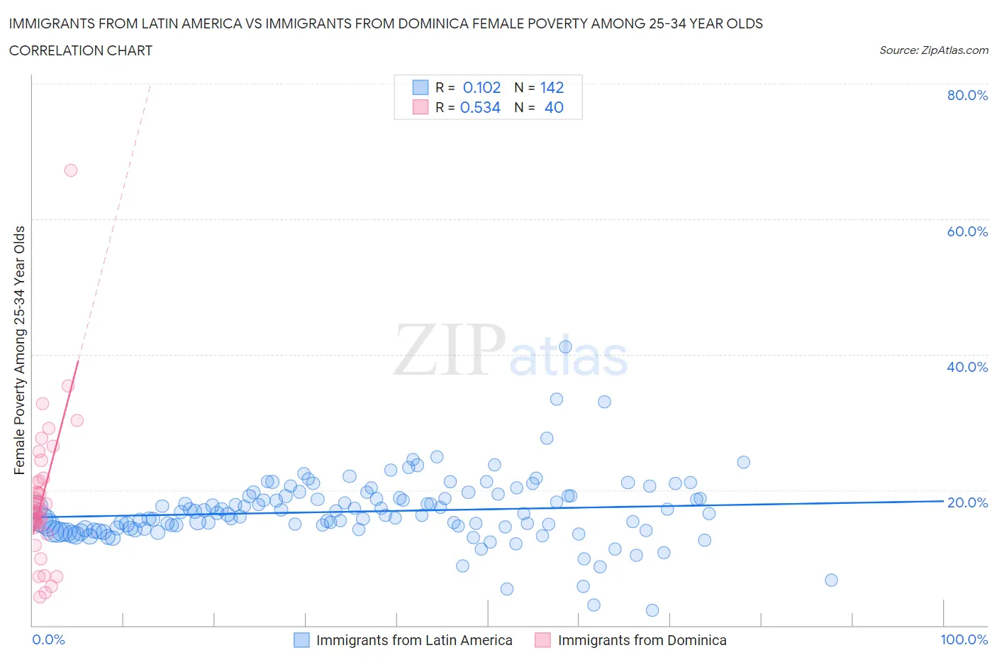 Immigrants from Latin America vs Immigrants from Dominica Female Poverty Among 25-34 Year Olds