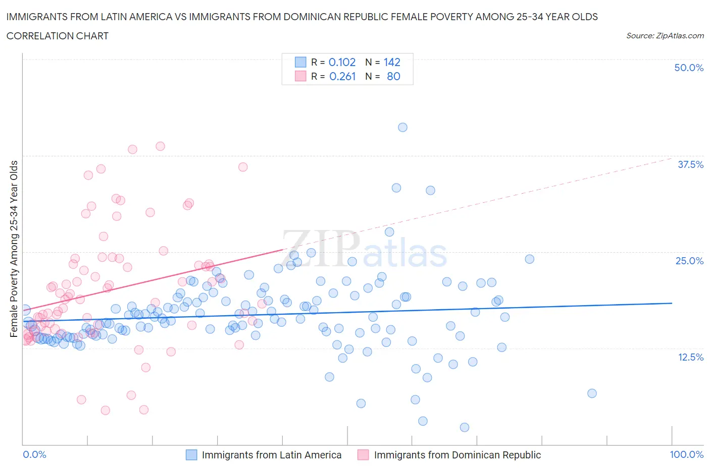 Immigrants from Latin America vs Immigrants from Dominican Republic Female Poverty Among 25-34 Year Olds