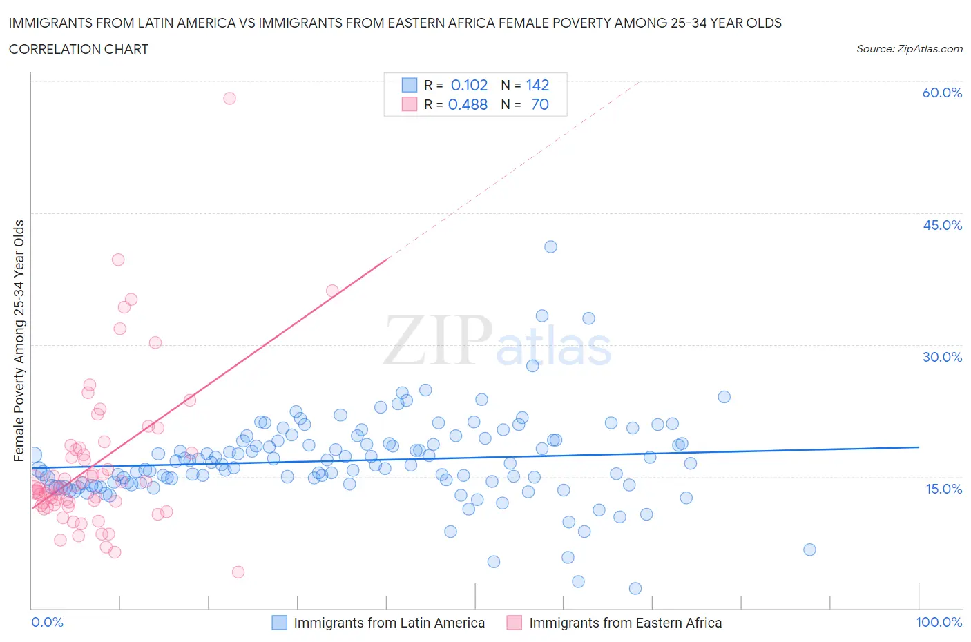 Immigrants from Latin America vs Immigrants from Eastern Africa Female Poverty Among 25-34 Year Olds
