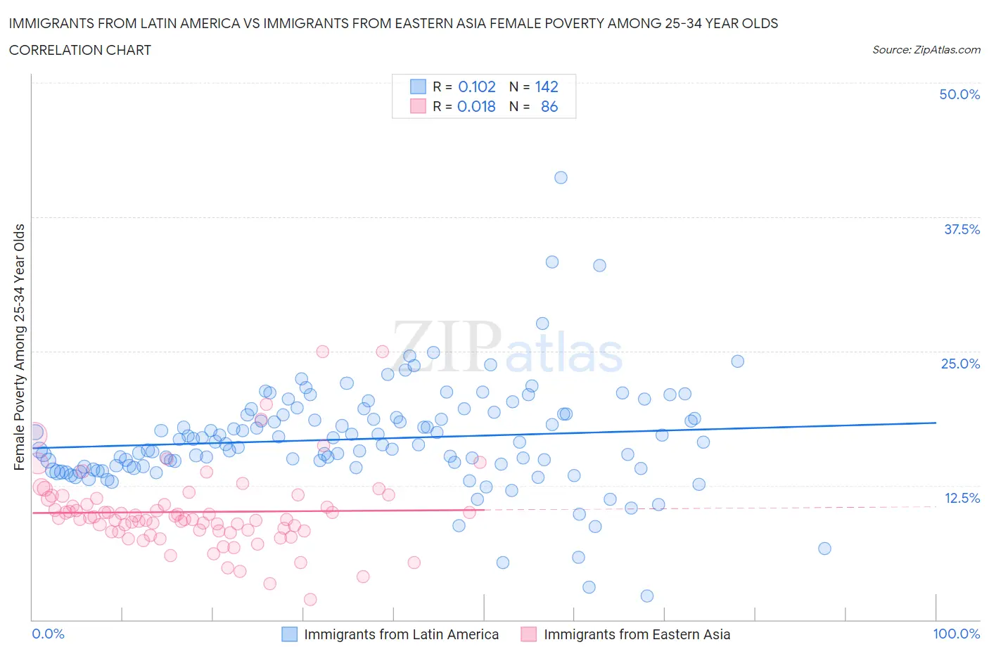 Immigrants from Latin America vs Immigrants from Eastern Asia Female Poverty Among 25-34 Year Olds