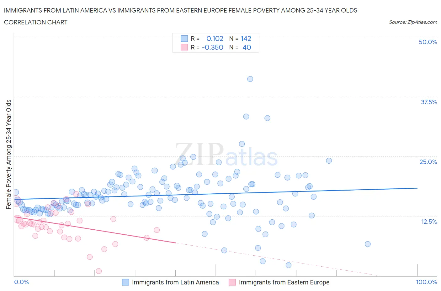 Immigrants from Latin America vs Immigrants from Eastern Europe Female Poverty Among 25-34 Year Olds