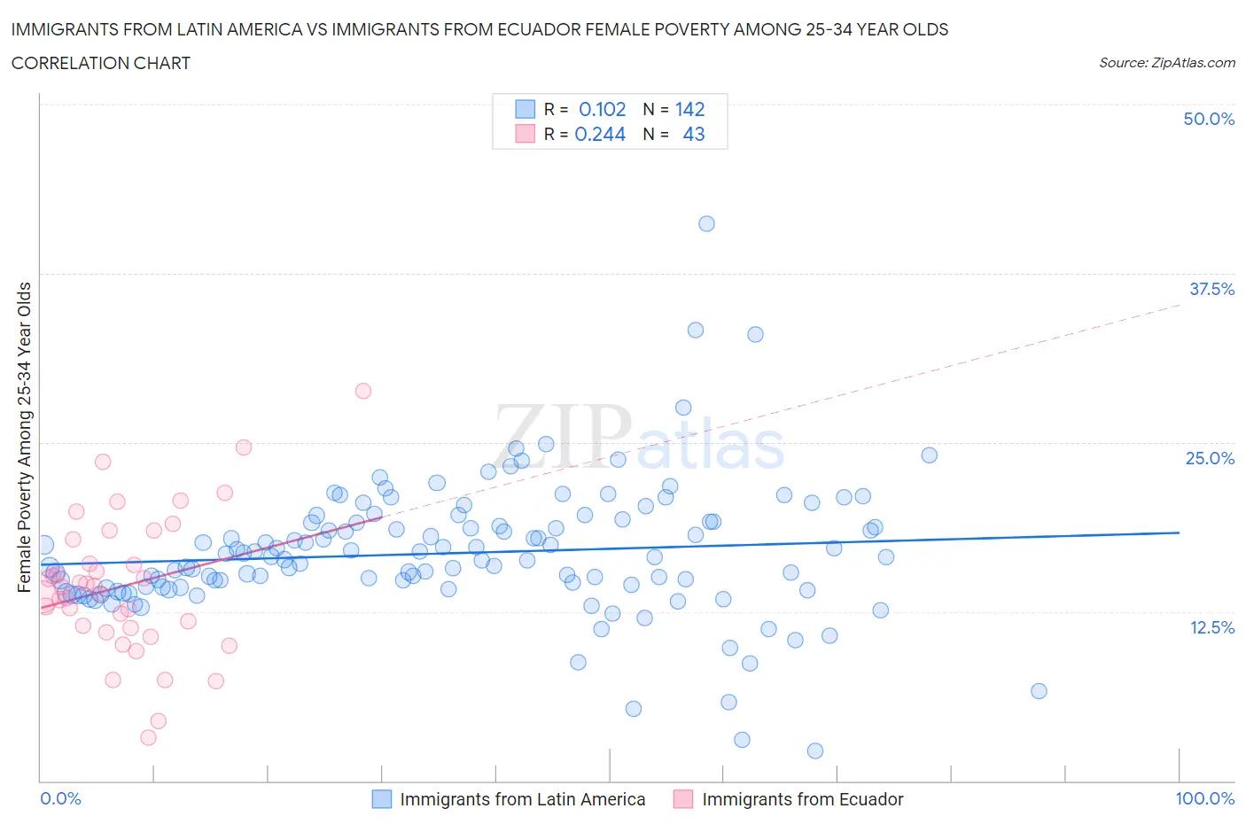 Immigrants from Latin America vs Immigrants from Ecuador Female Poverty Among 25-34 Year Olds