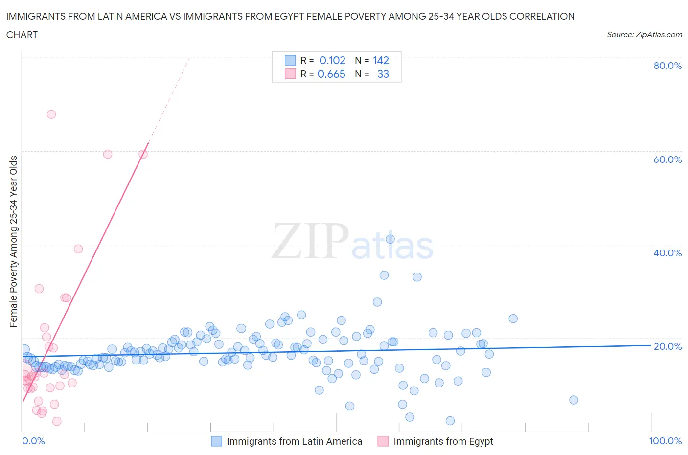 Immigrants from Latin America vs Immigrants from Egypt Female Poverty Among 25-34 Year Olds