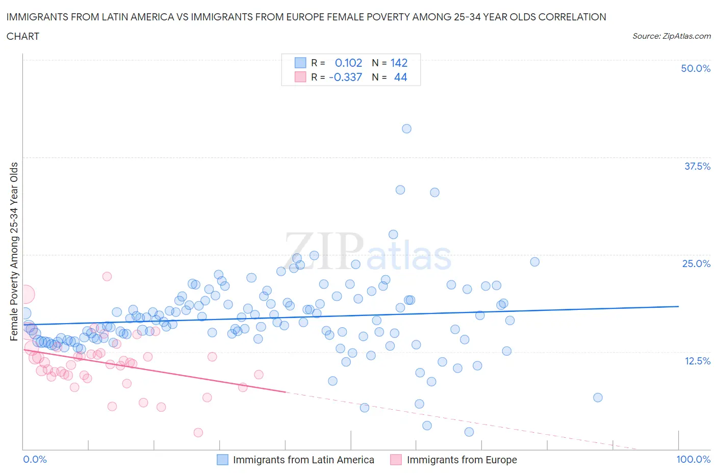 Immigrants from Latin America vs Immigrants from Europe Female Poverty Among 25-34 Year Olds