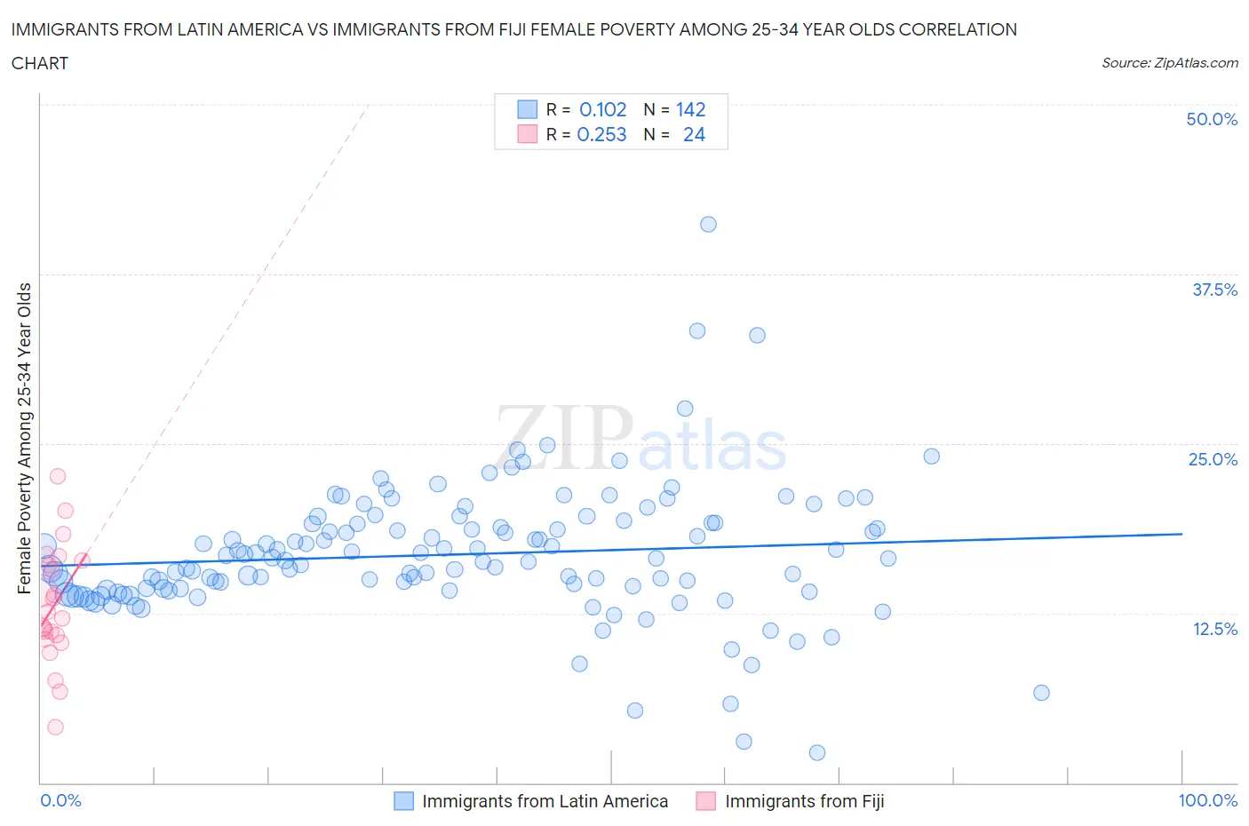 Immigrants from Latin America vs Immigrants from Fiji Female Poverty Among 25-34 Year Olds