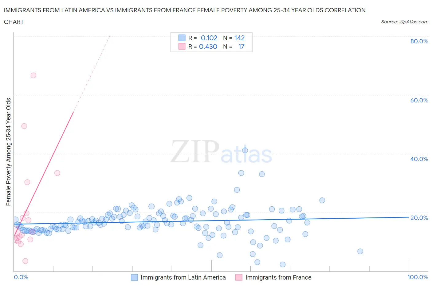 Immigrants from Latin America vs Immigrants from France Female Poverty Among 25-34 Year Olds