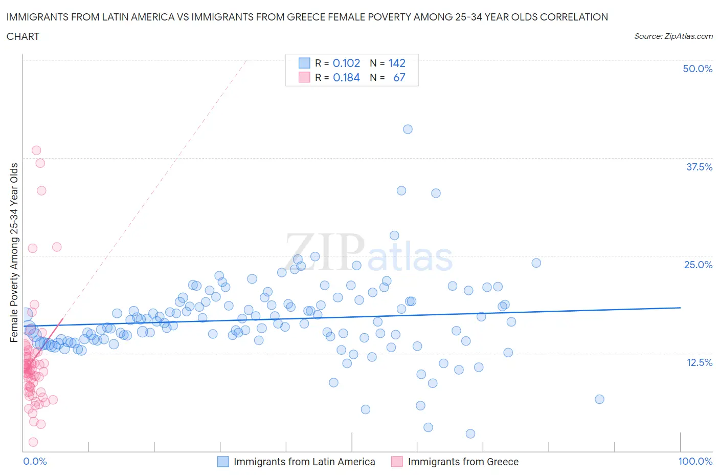 Immigrants from Latin America vs Immigrants from Greece Female Poverty Among 25-34 Year Olds