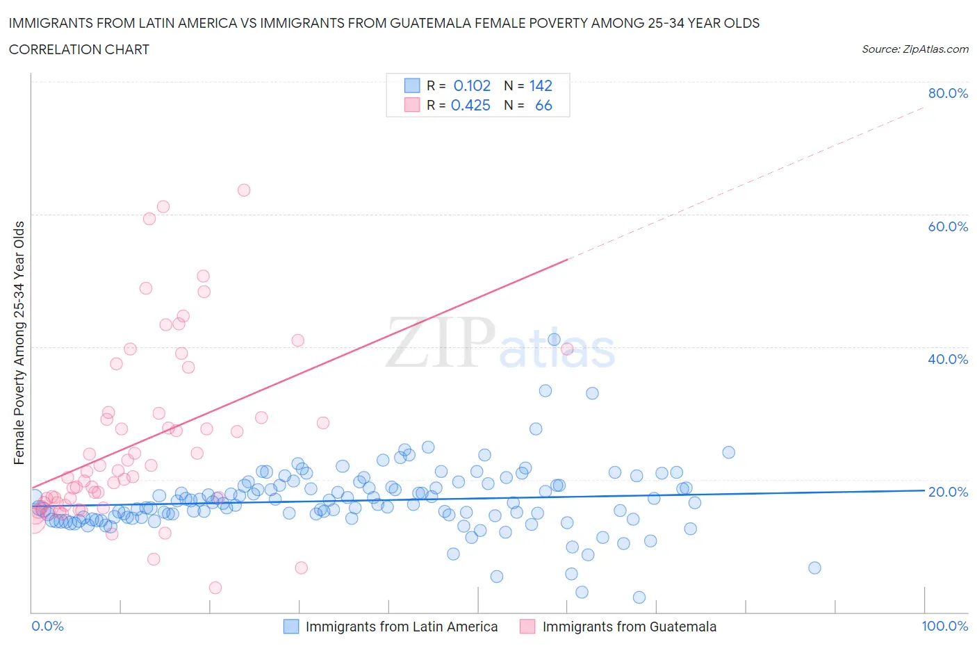 Immigrants from Latin America vs Immigrants from Guatemala Female Poverty Among 25-34 Year Olds