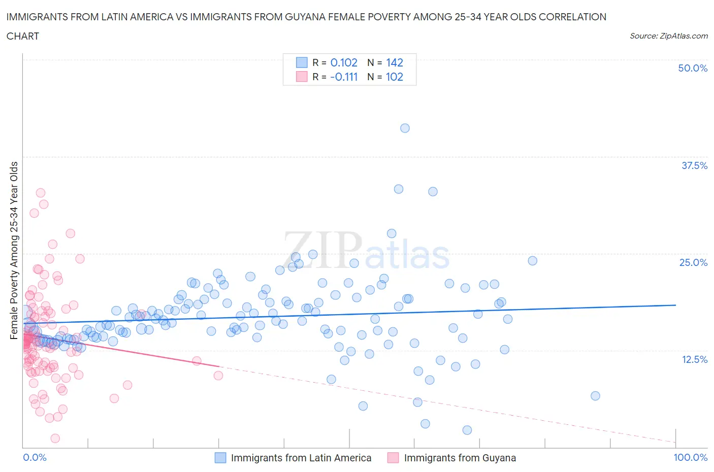 Immigrants from Latin America vs Immigrants from Guyana Female Poverty Among 25-34 Year Olds