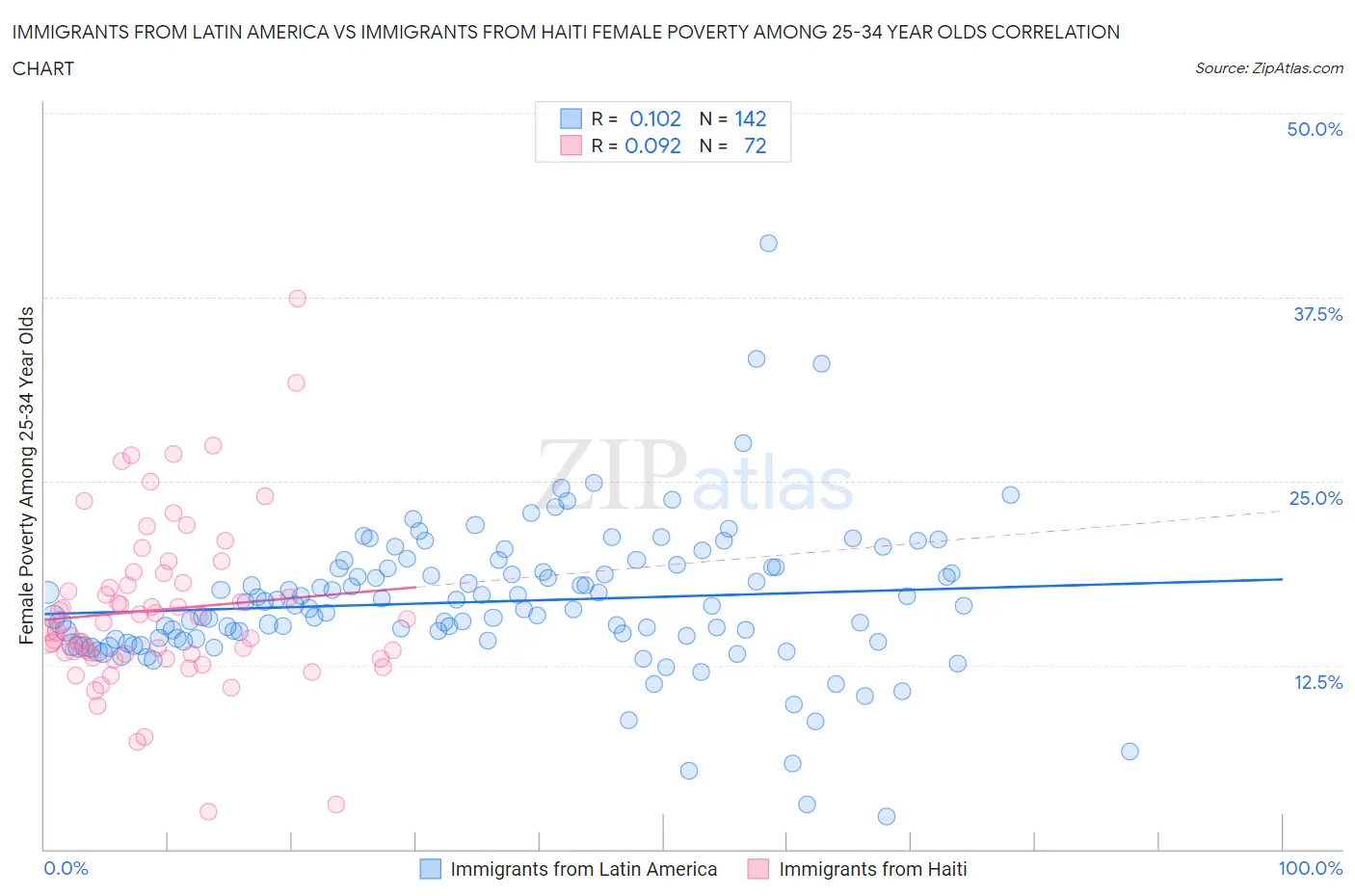 Immigrants from Latin America vs Immigrants from Haiti Female Poverty Among 25-34 Year Olds