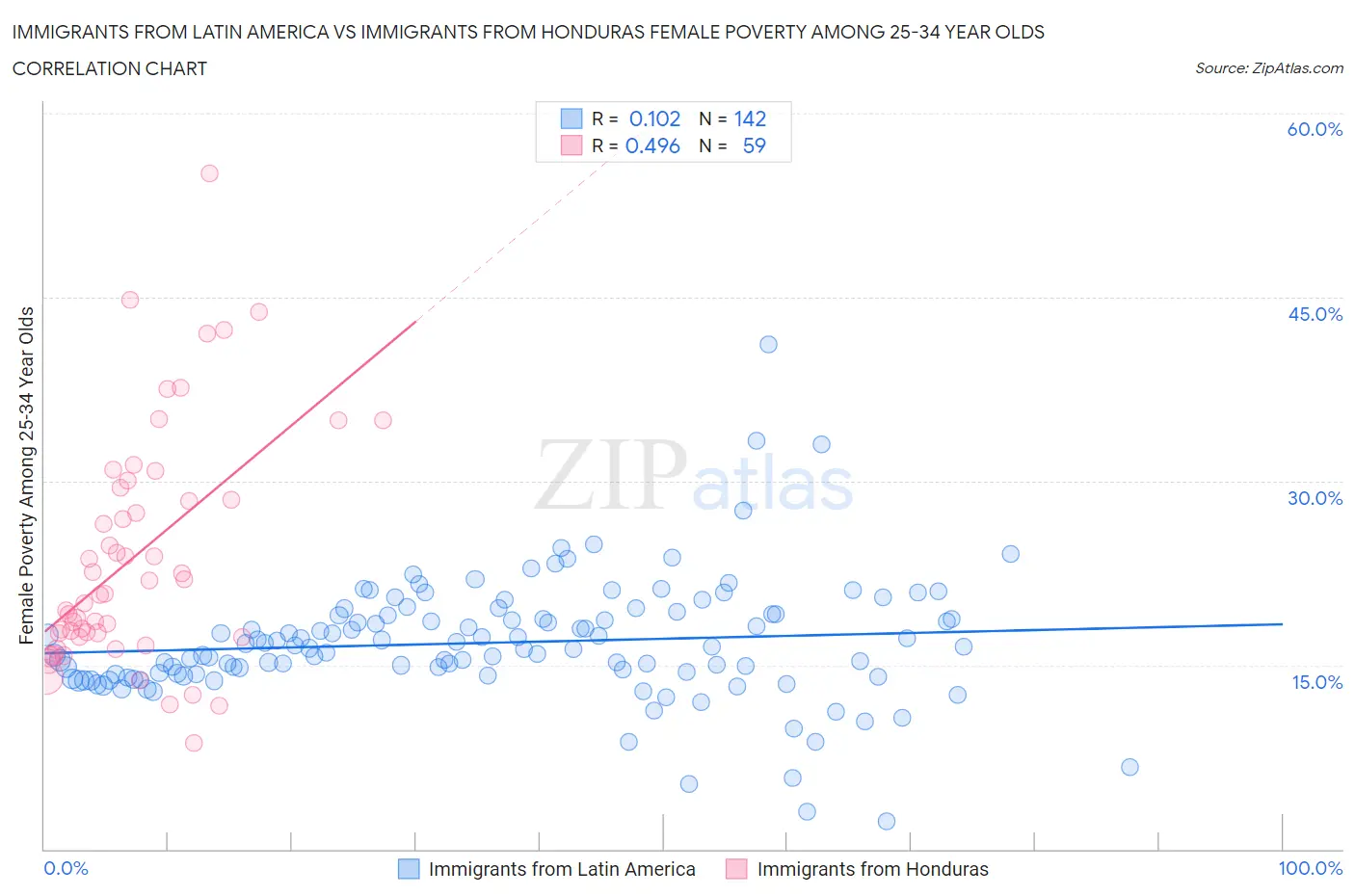 Immigrants from Latin America vs Immigrants from Honduras Female Poverty Among 25-34 Year Olds