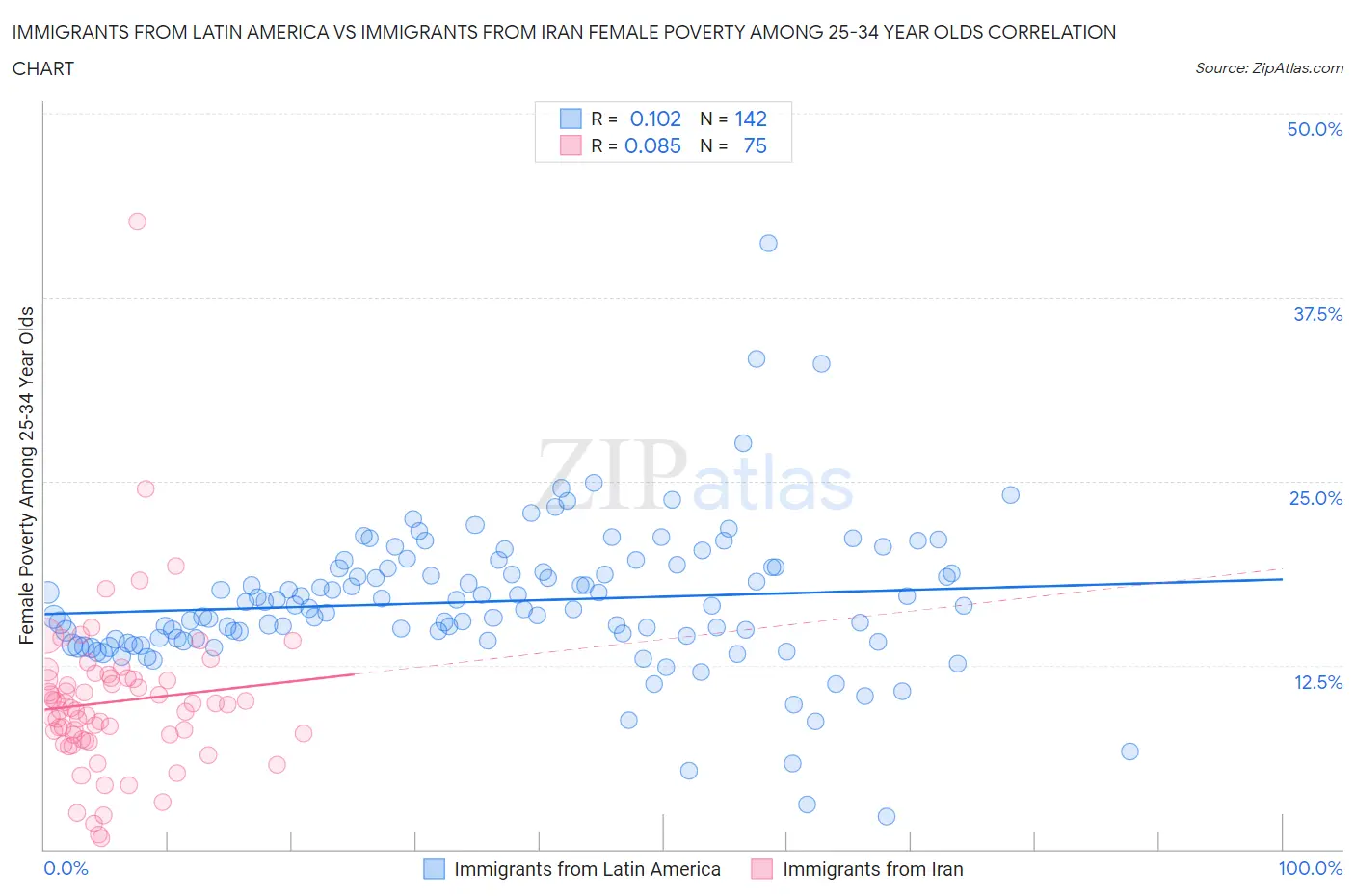 Immigrants from Latin America vs Immigrants from Iran Female Poverty Among 25-34 Year Olds