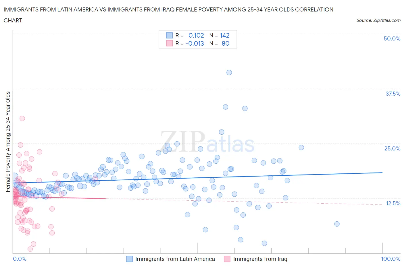 Immigrants from Latin America vs Immigrants from Iraq Female Poverty Among 25-34 Year Olds