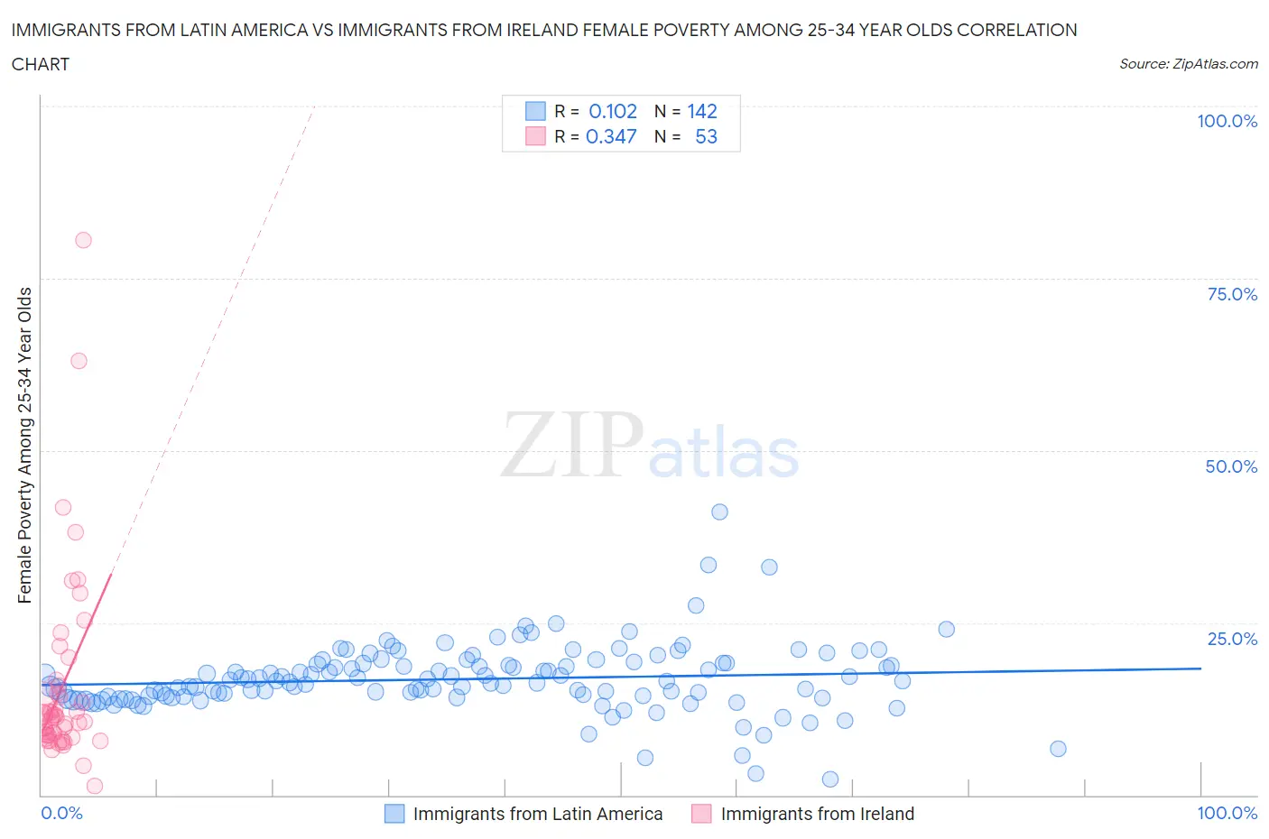 Immigrants from Latin America vs Immigrants from Ireland Female Poverty Among 25-34 Year Olds