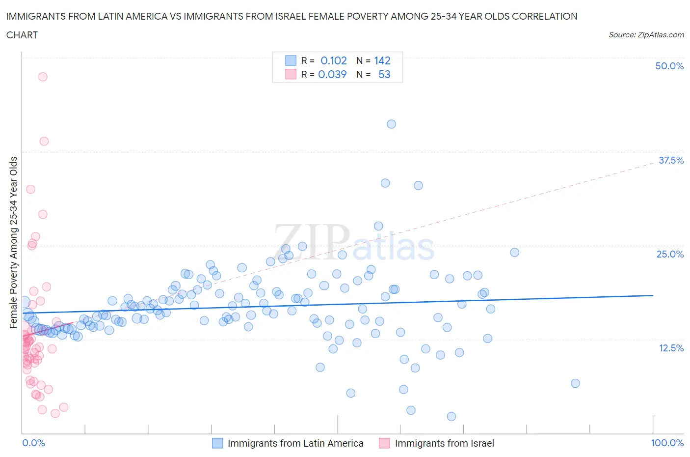 Immigrants from Latin America vs Immigrants from Israel Female Poverty Among 25-34 Year Olds