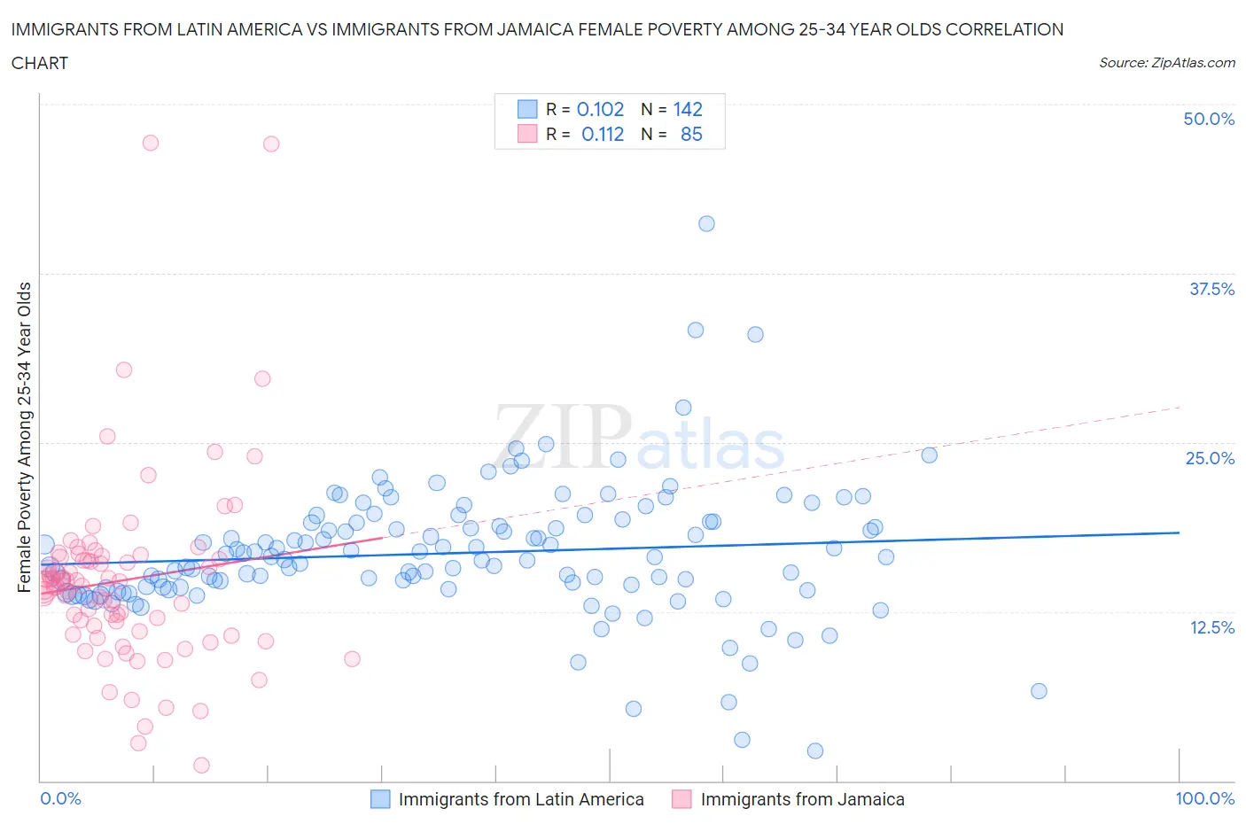 Immigrants from Latin America vs Immigrants from Jamaica Female Poverty Among 25-34 Year Olds