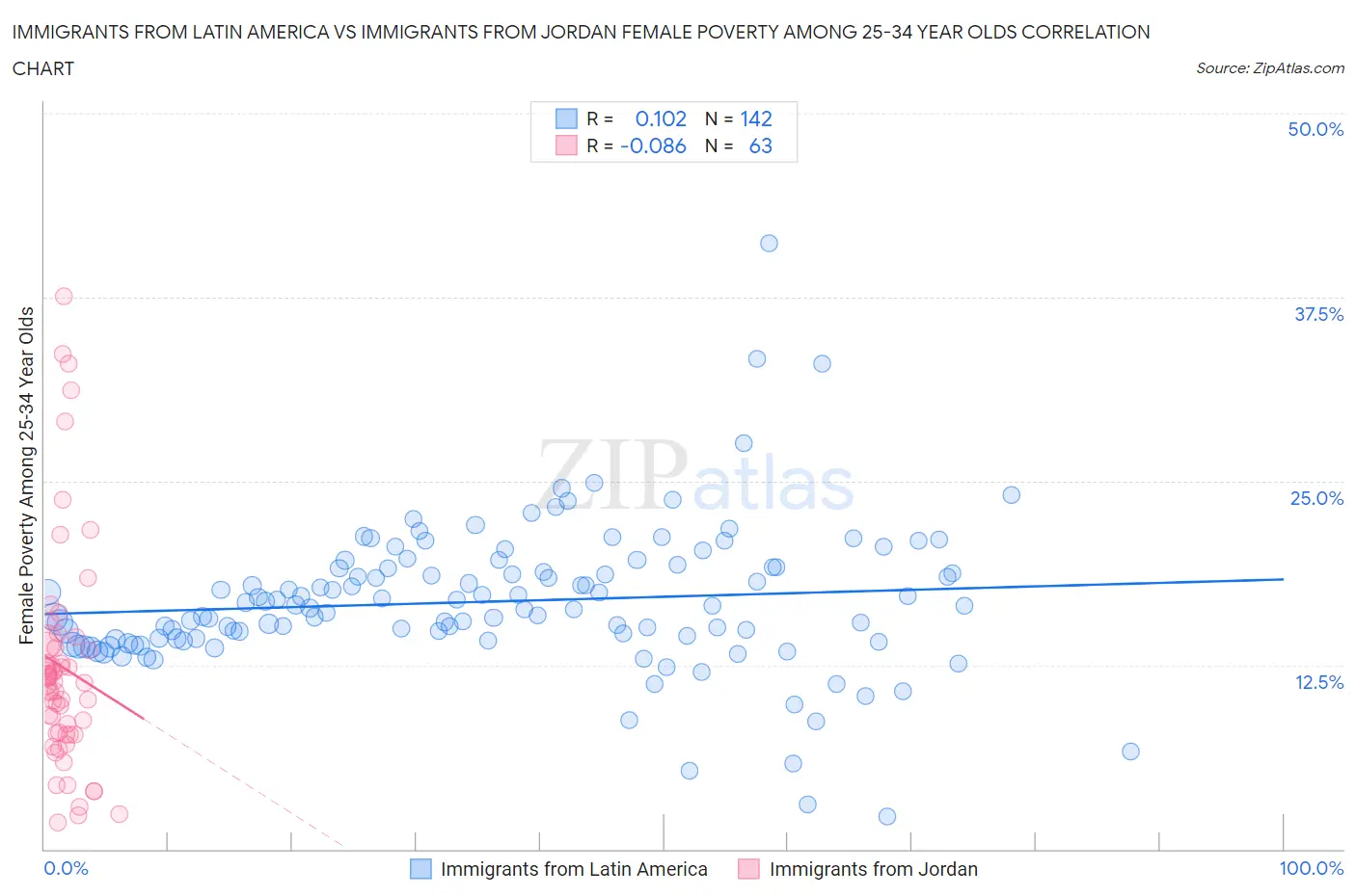 Immigrants from Latin America vs Immigrants from Jordan Female Poverty Among 25-34 Year Olds