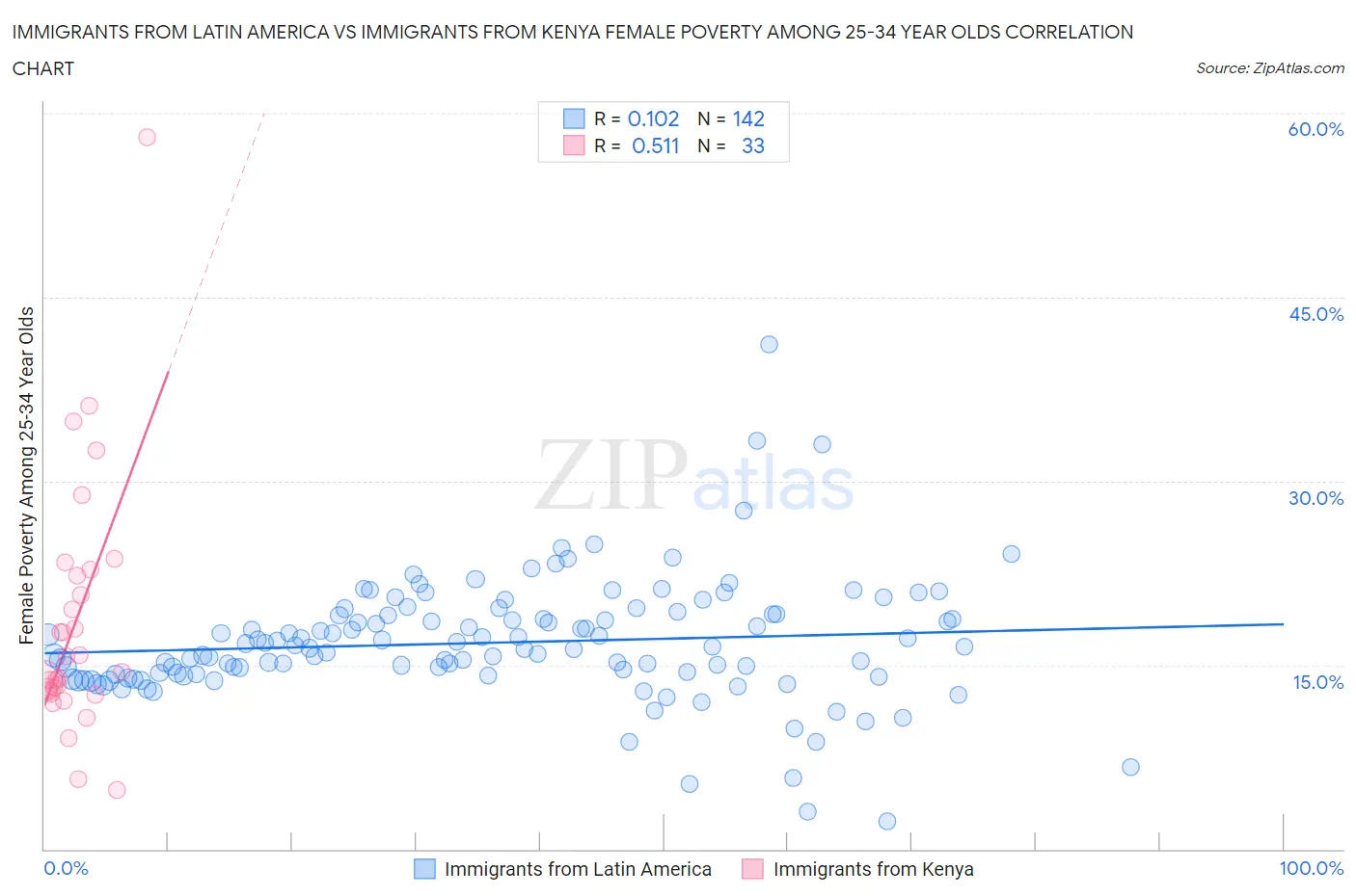 Immigrants from Latin America vs Immigrants from Kenya Female Poverty Among 25-34 Year Olds