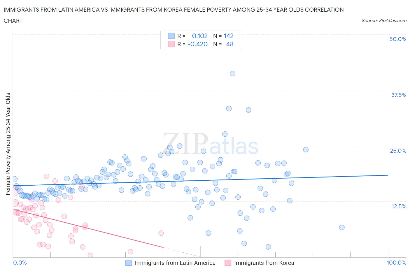 Immigrants from Latin America vs Immigrants from Korea Female Poverty Among 25-34 Year Olds