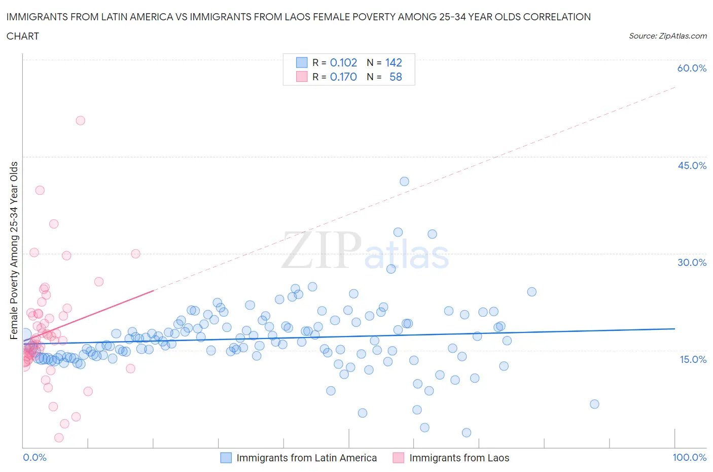 Immigrants from Latin America vs Immigrants from Laos Female Poverty Among 25-34 Year Olds