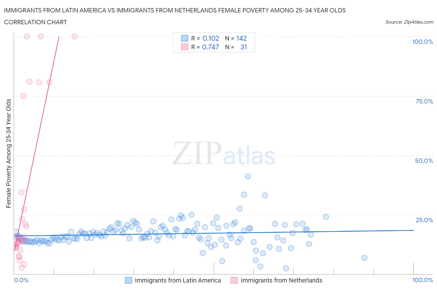 Immigrants from Latin America vs Immigrants from Netherlands Female Poverty Among 25-34 Year Olds