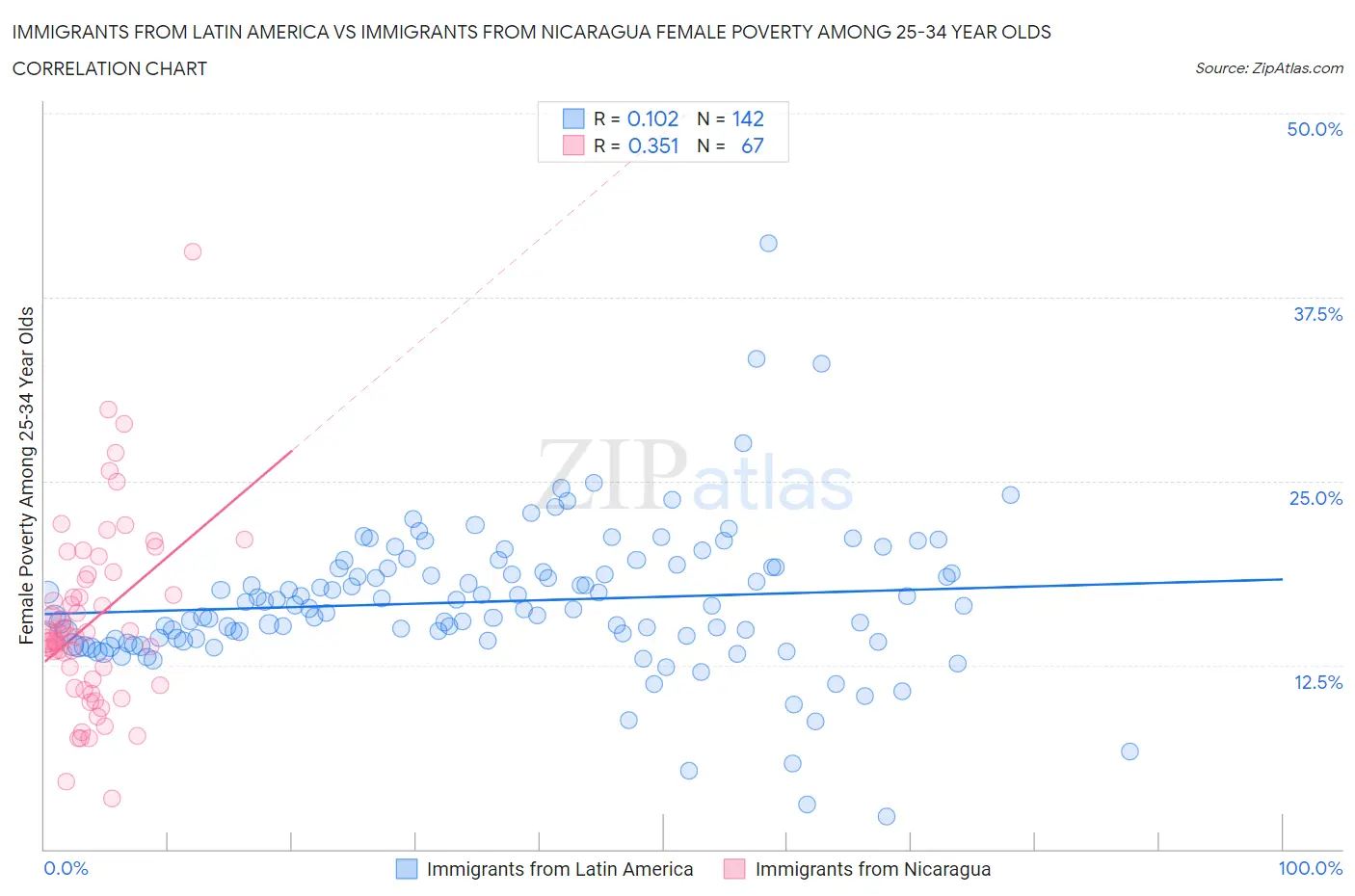 Immigrants from Latin America vs Immigrants from Nicaragua Female Poverty Among 25-34 Year Olds