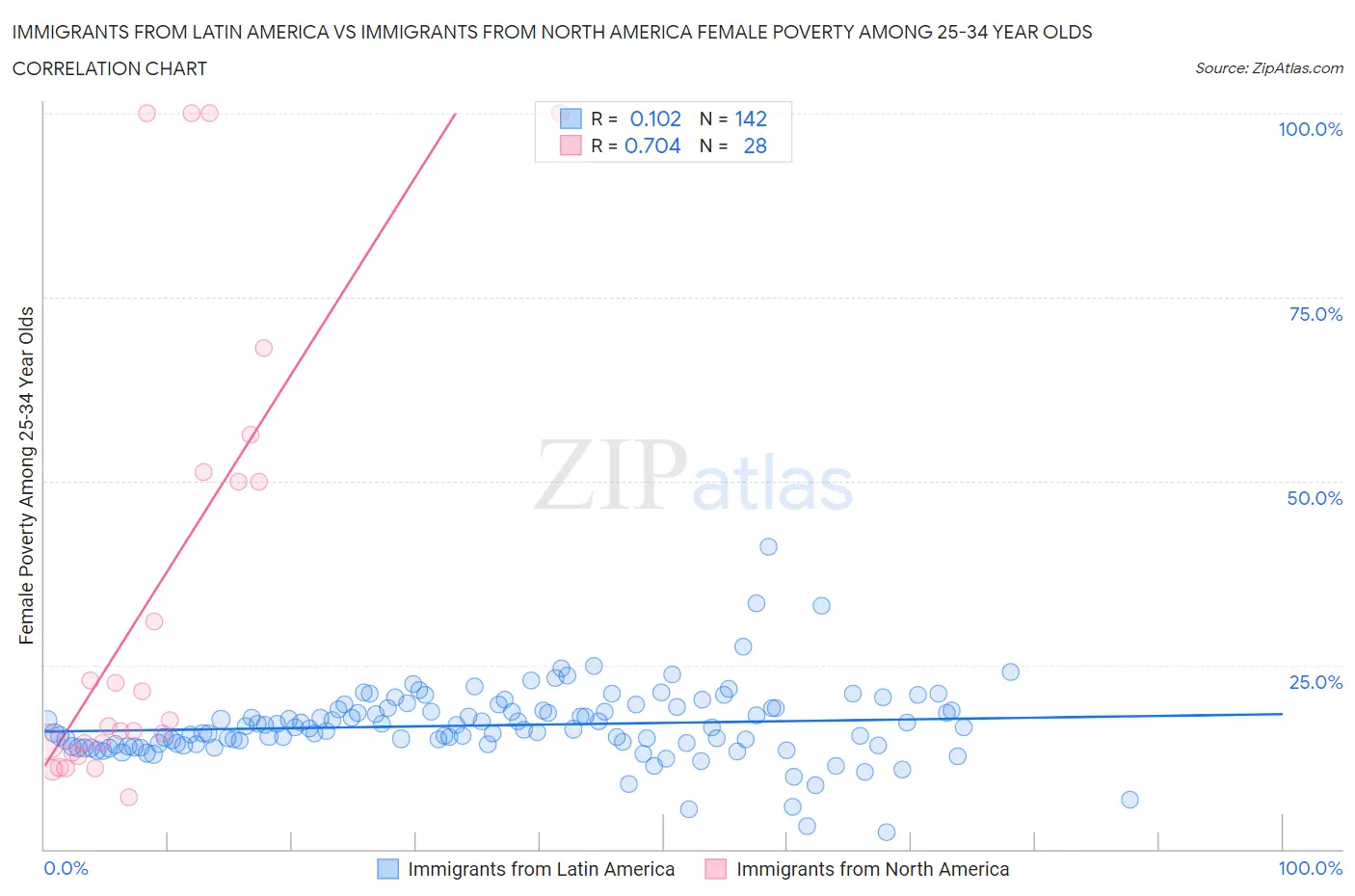 Immigrants from Latin America vs Immigrants from North America Female Poverty Among 25-34 Year Olds