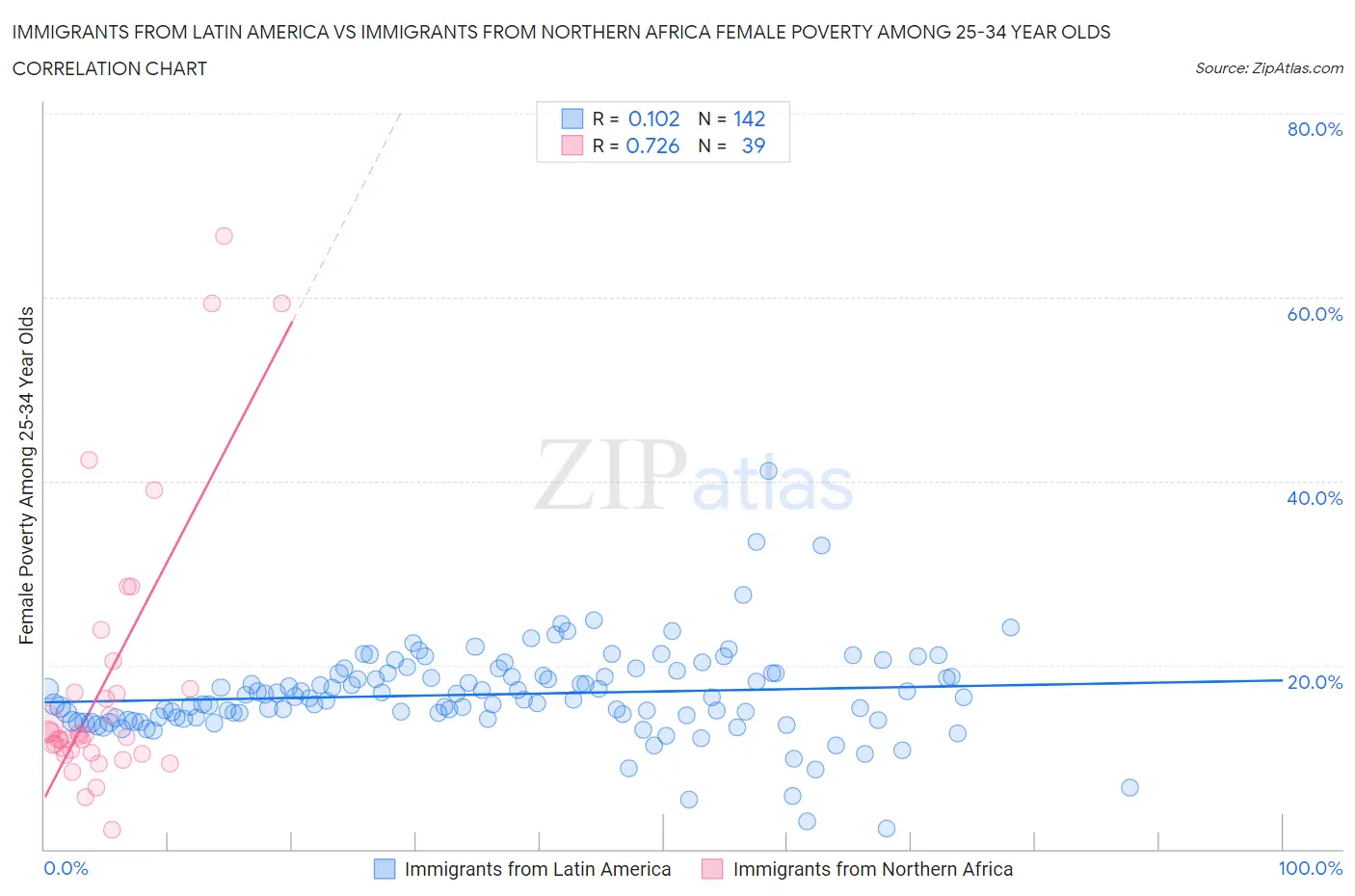 Immigrants from Latin America vs Immigrants from Northern Africa Female Poverty Among 25-34 Year Olds