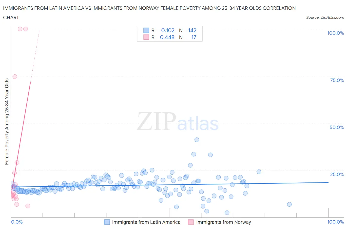 Immigrants from Latin America vs Immigrants from Norway Female Poverty Among 25-34 Year Olds