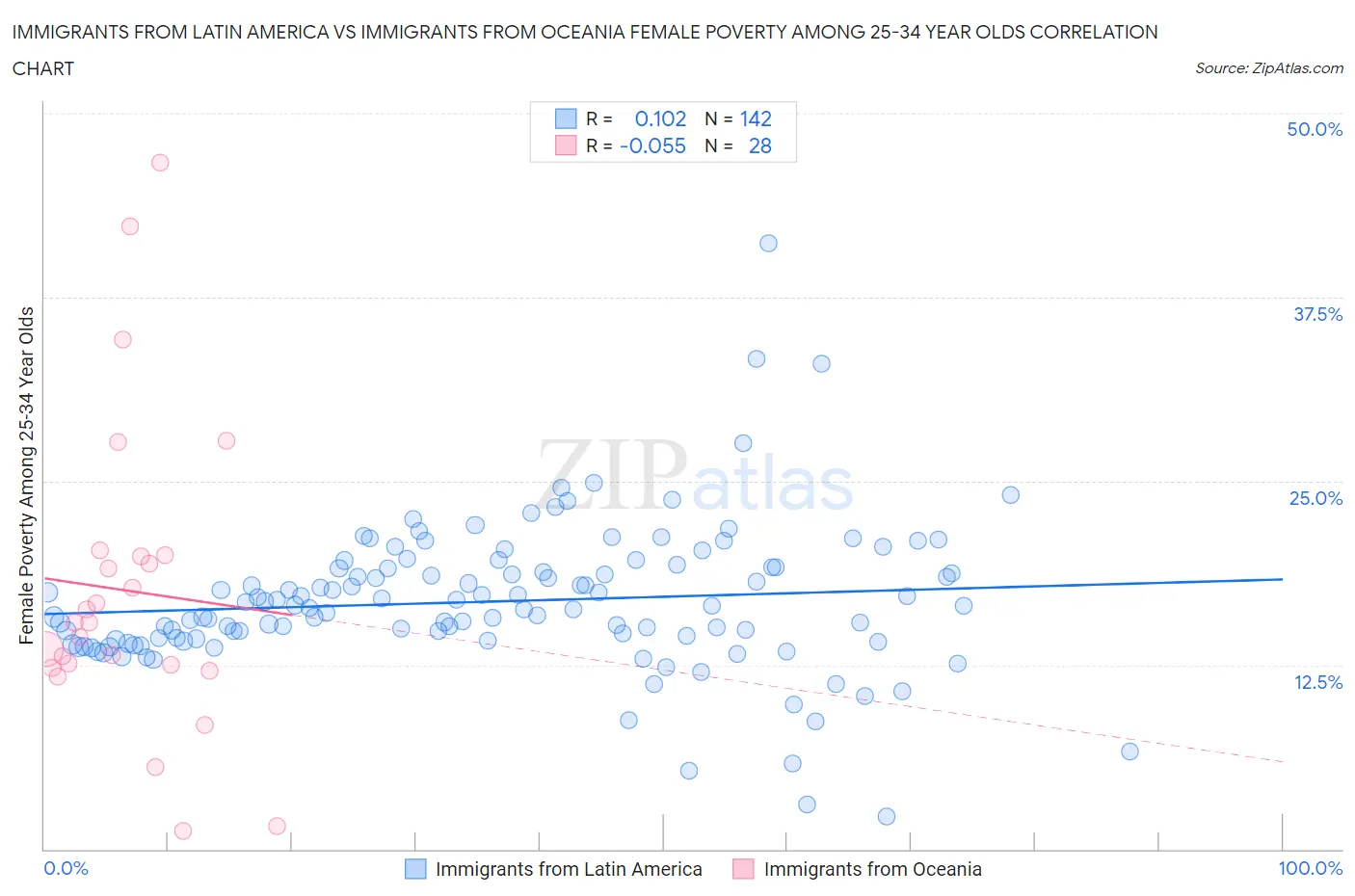 Immigrants from Latin America vs Immigrants from Oceania Female Poverty Among 25-34 Year Olds