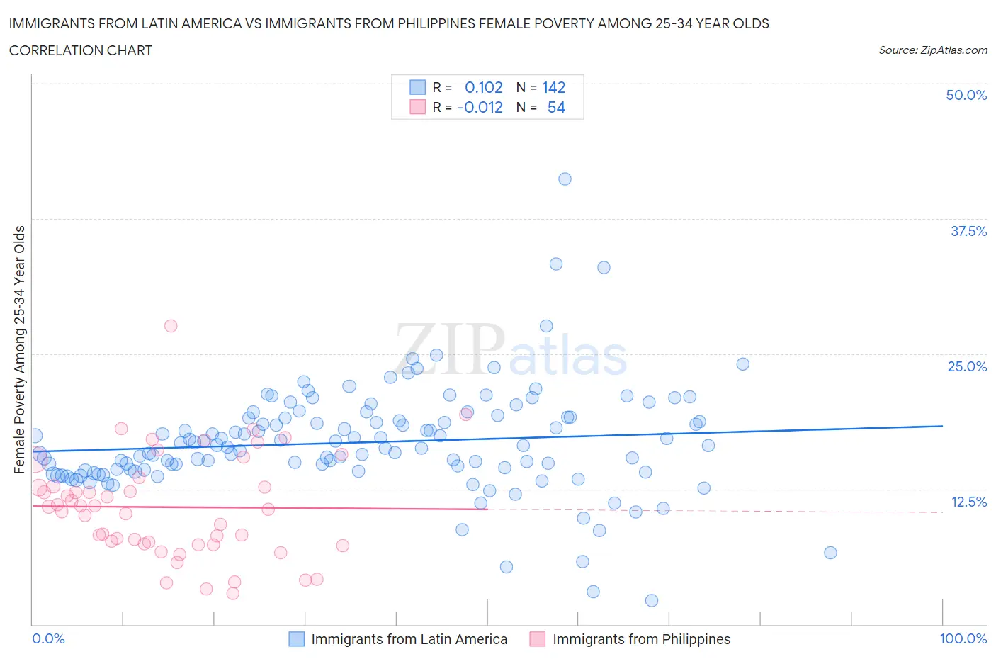 Immigrants from Latin America vs Immigrants from Philippines Female Poverty Among 25-34 Year Olds