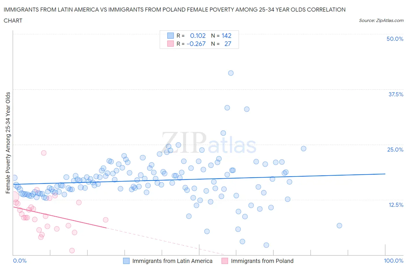 Immigrants from Latin America vs Immigrants from Poland Female Poverty Among 25-34 Year Olds