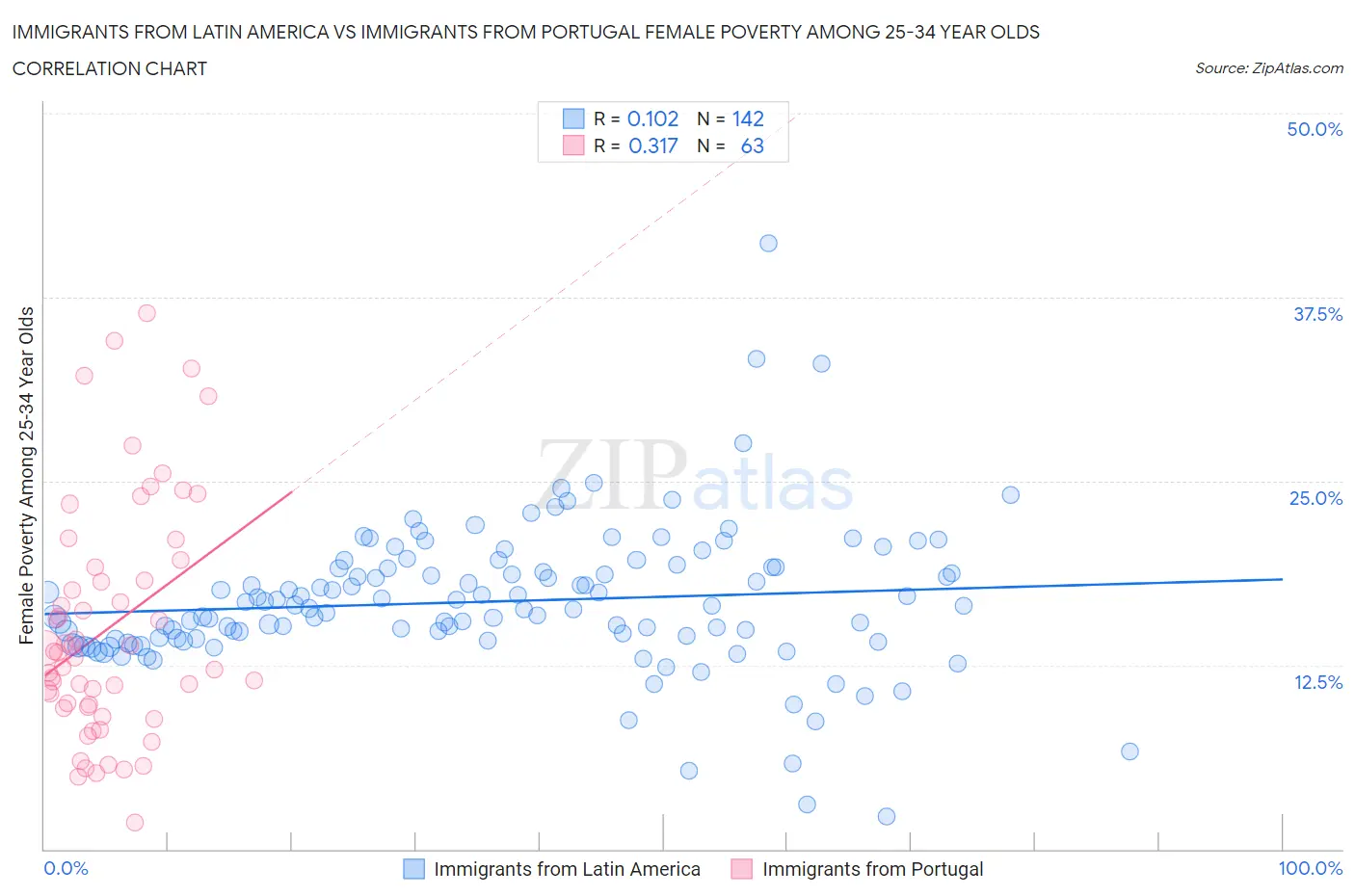 Immigrants from Latin America vs Immigrants from Portugal Female Poverty Among 25-34 Year Olds