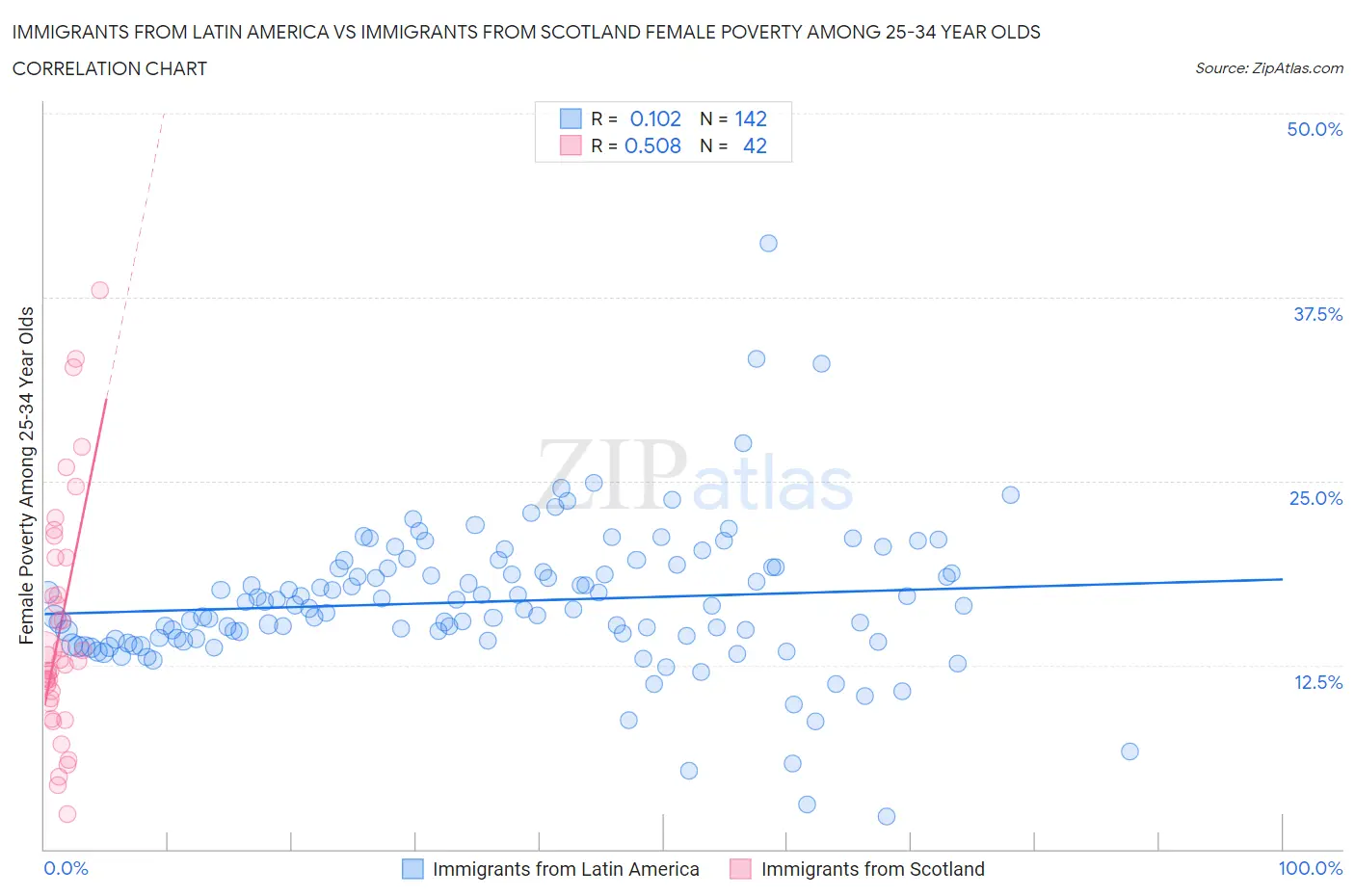 Immigrants from Latin America vs Immigrants from Scotland Female Poverty Among 25-34 Year Olds