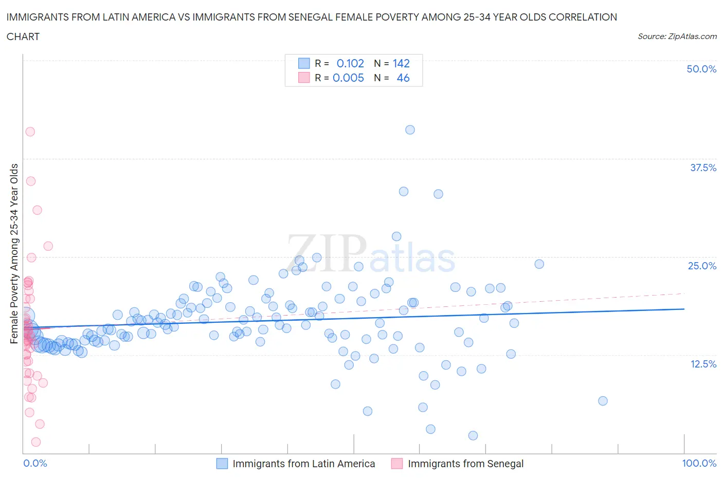 Immigrants from Latin America vs Immigrants from Senegal Female Poverty Among 25-34 Year Olds