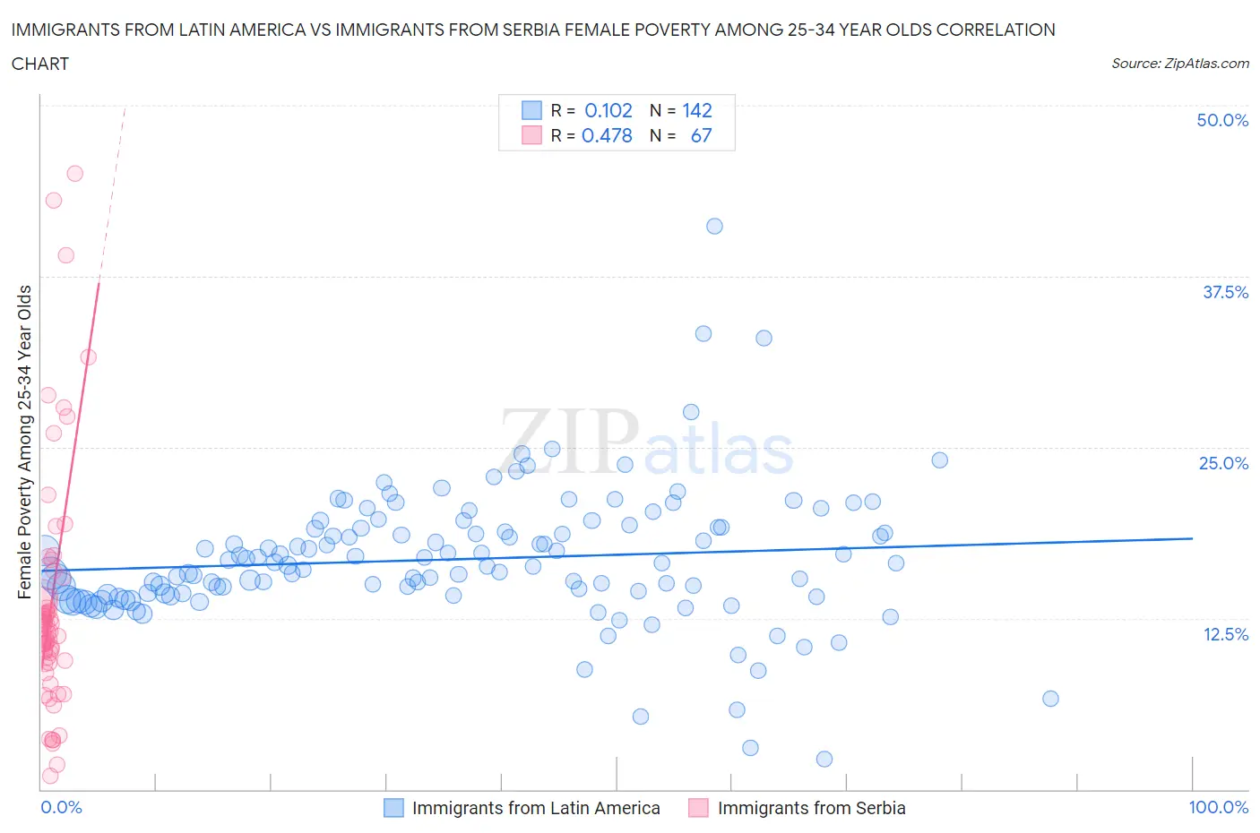 Immigrants from Latin America vs Immigrants from Serbia Female Poverty Among 25-34 Year Olds