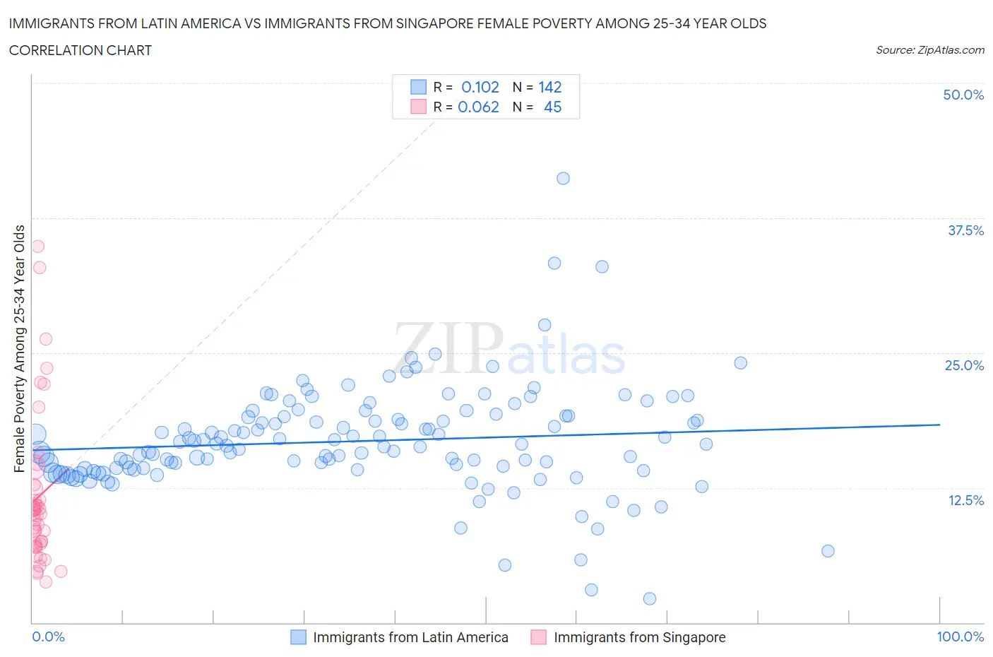 Immigrants from Latin America vs Immigrants from Singapore Female Poverty Among 25-34 Year Olds