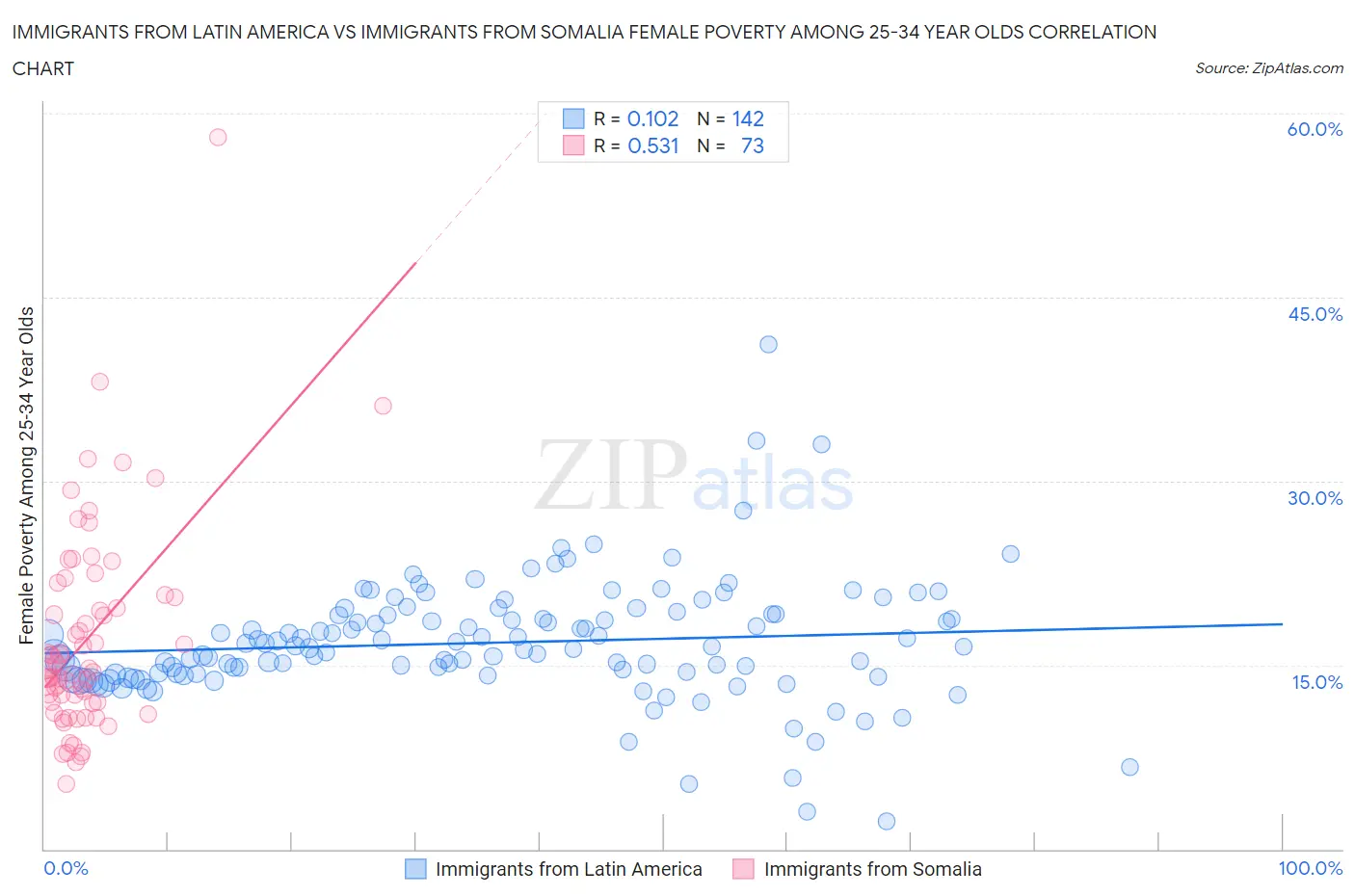 Immigrants from Latin America vs Immigrants from Somalia Female Poverty Among 25-34 Year Olds