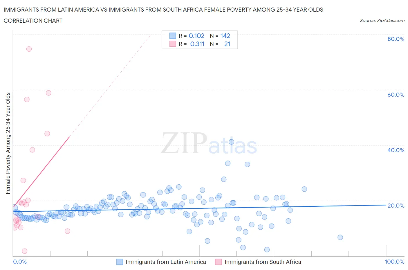 Immigrants from Latin America vs Immigrants from South Africa Female Poverty Among 25-34 Year Olds