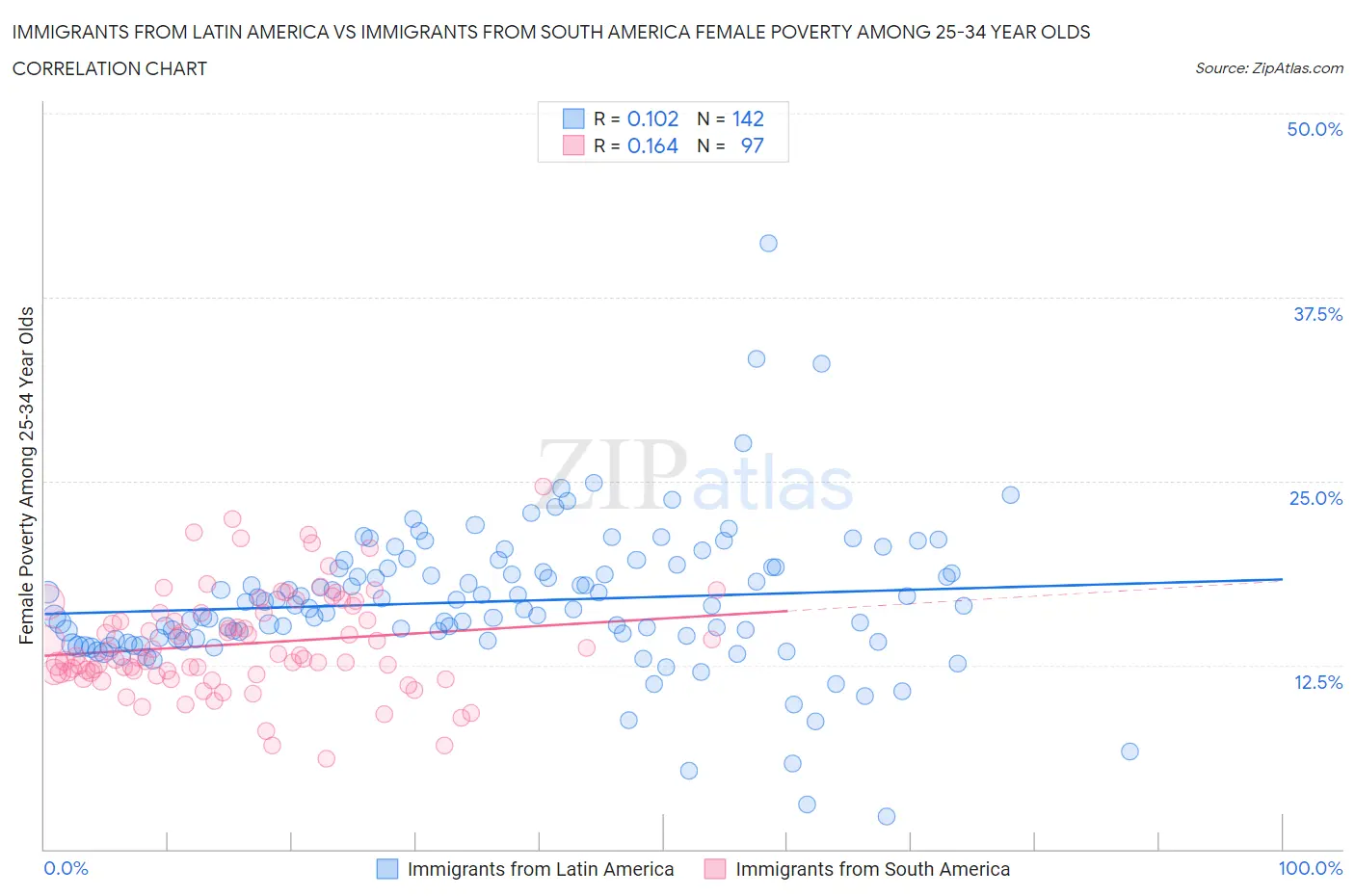 Immigrants from Latin America vs Immigrants from South America Female Poverty Among 25-34 Year Olds